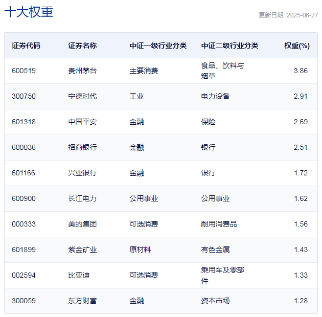 中证A500指数主要权重股