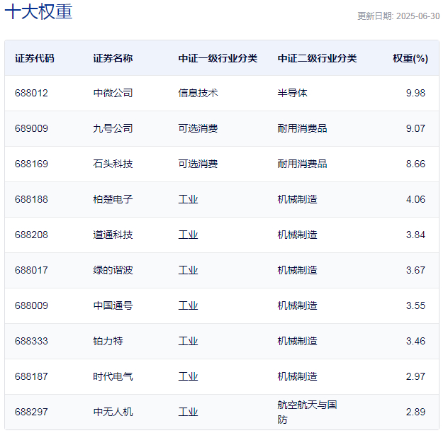 来源：中证指数公司