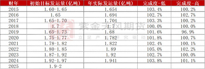 数据来源：Reuters，Mysteel，紫金天风期货