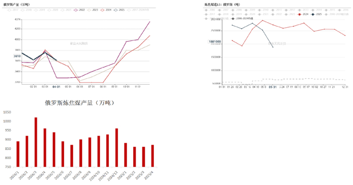 数据来源：路透、钢联、万得、汾渭、紫金天风风云