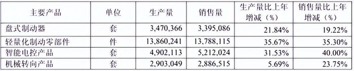 来源：伯特利2024年年报