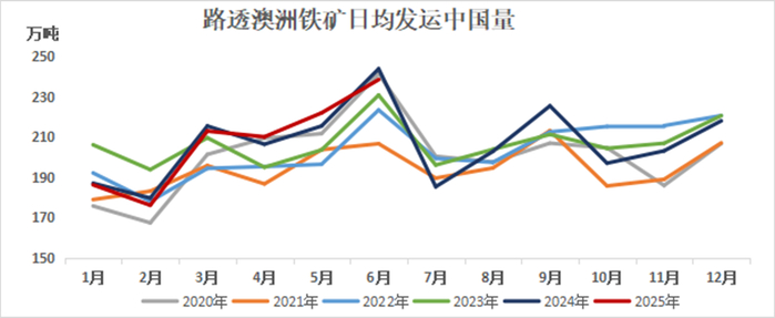 数据来源：Reuters，Mysteel，紫金天风期货
