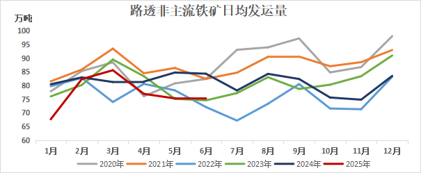 数据来源：Reuters，Mysteel，紫金天风期货