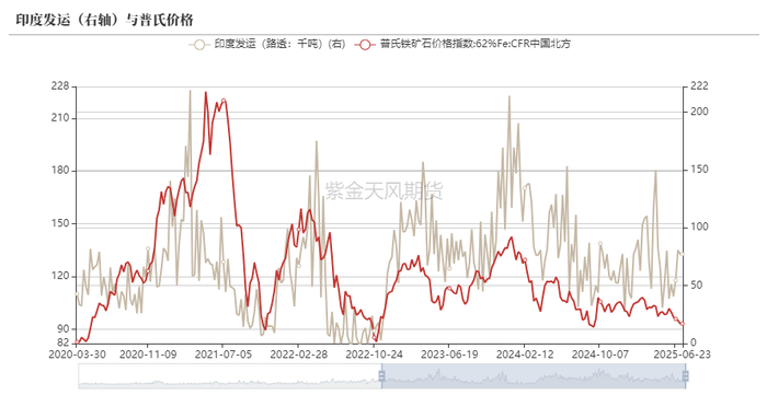 数据来源：Reuters，Mysteel，紫金天风期货