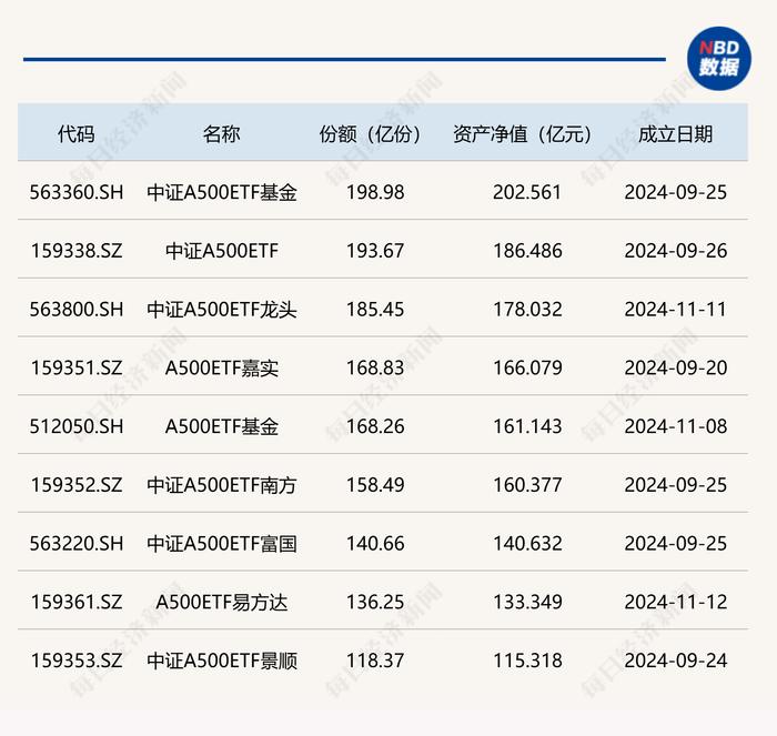 规模超过百亿的中证A500ETF，截至6月27日