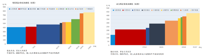 数据来源：路透、钢联、万得、汾渭、紫金天风风云