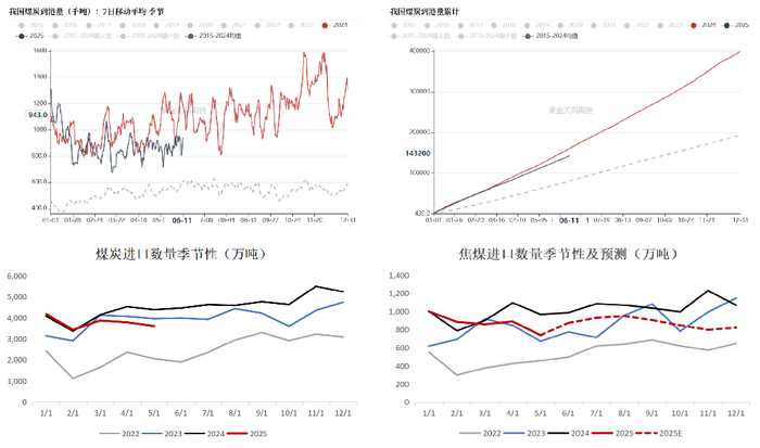 数据来源：路透、钢联、万得、汾渭、紫金天风风云
