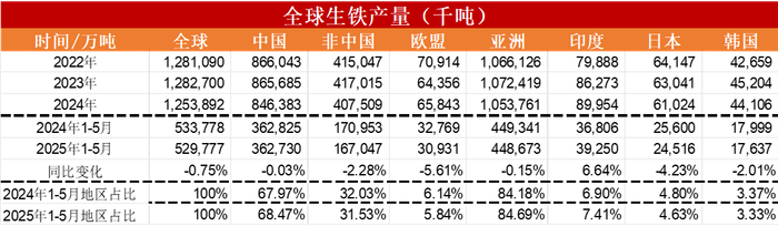数据来源：WSA，Mysteel，紫金天风期货