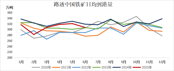 数据来源：Reuters，Mysteel，紫金天风期货