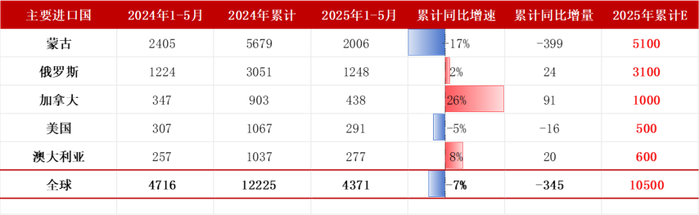 数据来源：路透、钢联、万得、汾渭、紫金天风风云