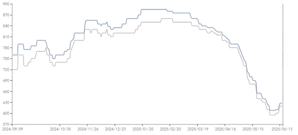 资料来源：Mysteel、永安期货研究中心