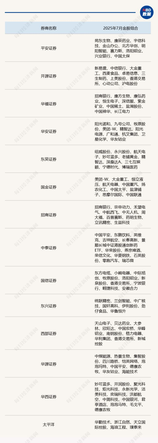部分券商发布的2025年7月金股组合