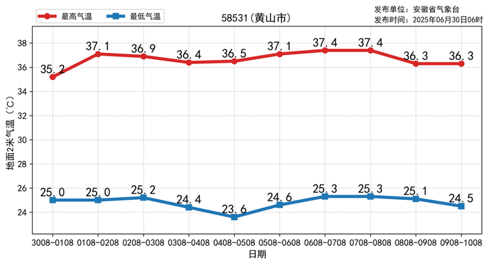 未来十天淮北、合肥、黄山市逐日最高、最低气温预报