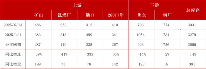 数据来源：路透、钢联、万得、汾渭、紫金天风风云