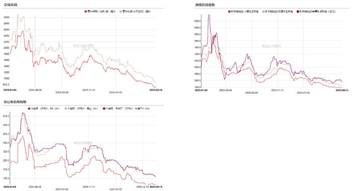 数据来源：路透、钢联、万得、汾渭、紫金天风风云