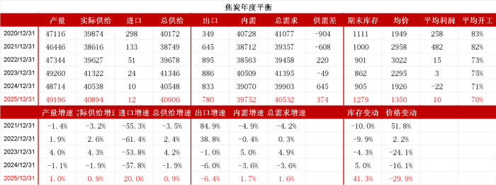 数据来源：钢联、万得、汾渭、紫金天风风云