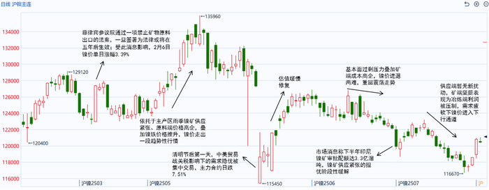 数据来源：同花顺；紫金天风期货研究所