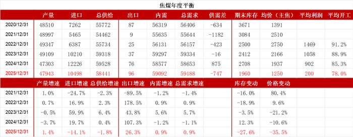 数据来源：路透、钢联、万得、汾渭、紫金天风风云