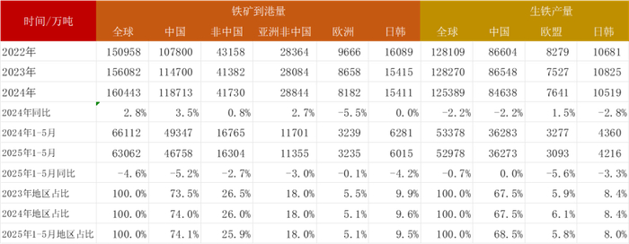 数据来源：Reuters，WSA，Mysteel，紫金天风期货