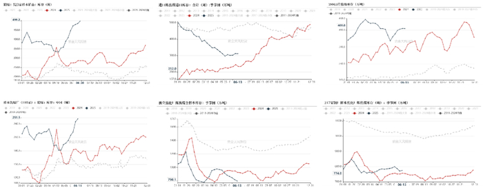 数据来源：路透、钢联、万得、汾渭、紫金天风风云