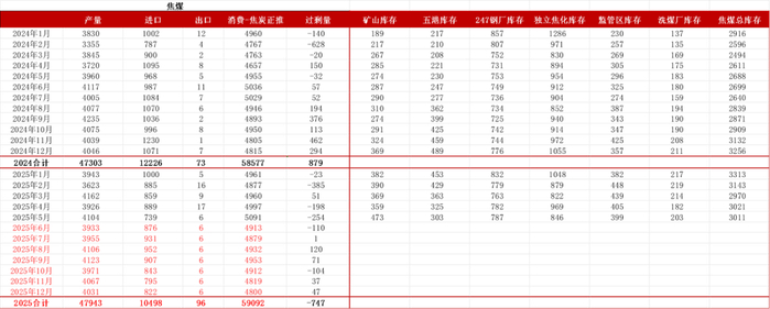 数据来源：钢联、万得、汾渭、紫金天风风云