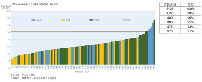 数据来源：公开数据，Mysteel，Wood Mackenzie，紫金天风期货