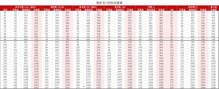 数据来源：公开数据，Mysteel，Wood Mackenzie，紫金天风期货