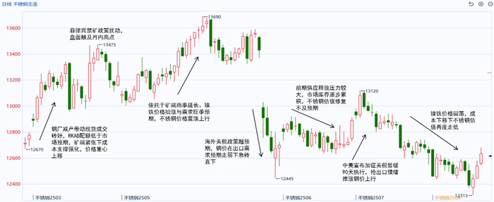 数据来源：同花顺；紫金天风期货研究所