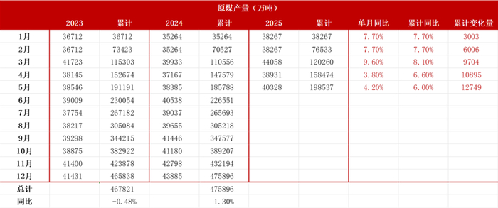 数据来源：路透、钢联、万得、汾渭、紫金天风风云