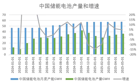 资料来源：SMM、永安期货研究中心