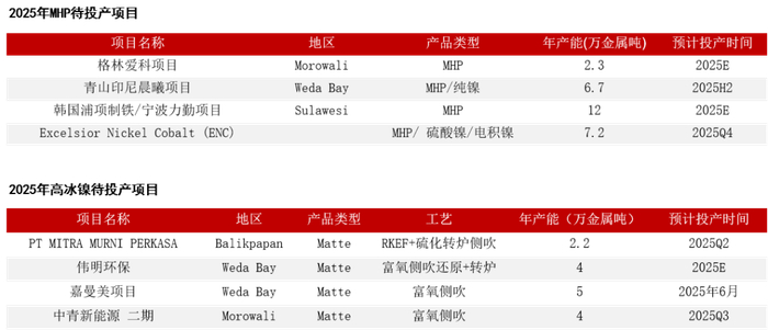 数据来源：公开资料整理；紫金天风期货研究所