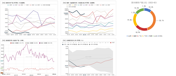 数据来源：SMM；百川盈孚；紫金天风期货研究所