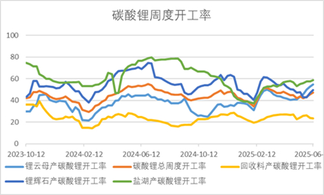 资料来源：SMM、永安期货研究中心