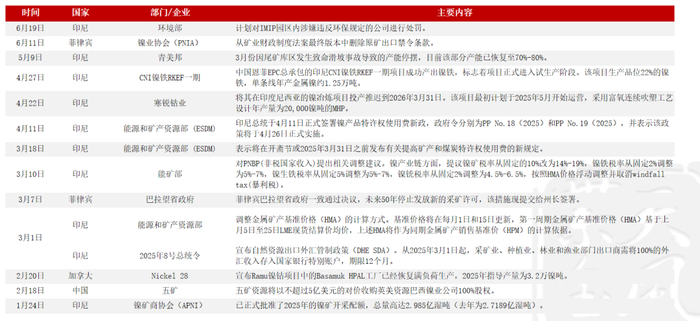 数据来源：公开资料整理