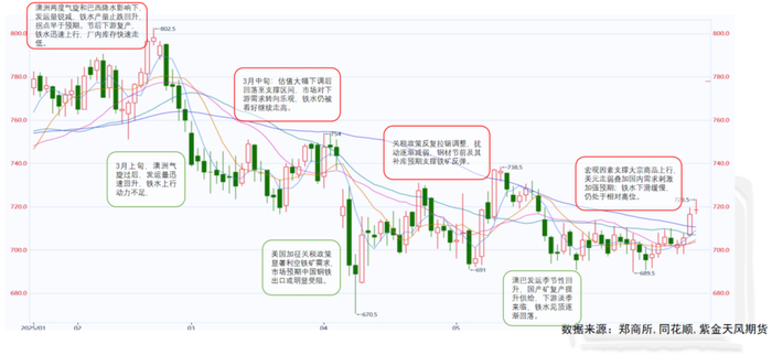 数据来源：郑商所，同花顺，紫金天风期货