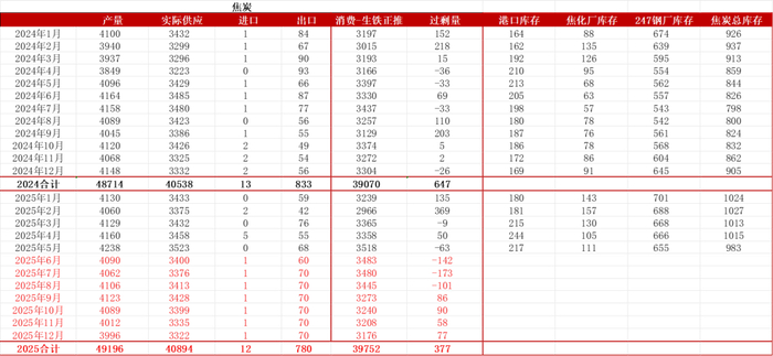 数据来源：钢联、万得、汾渭、紫金天风风云