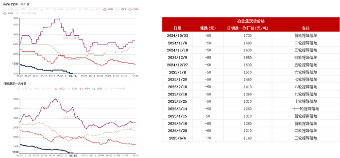 数据来源：路透、钢联、万得、汾渭、紫金天风风云