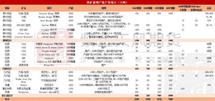 数据来源：公开报告，Mysteel，紫金天风期货