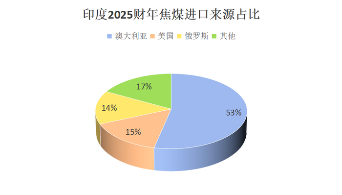 数据来源：路透、钢联、万得、汾渭、紫金天风风云