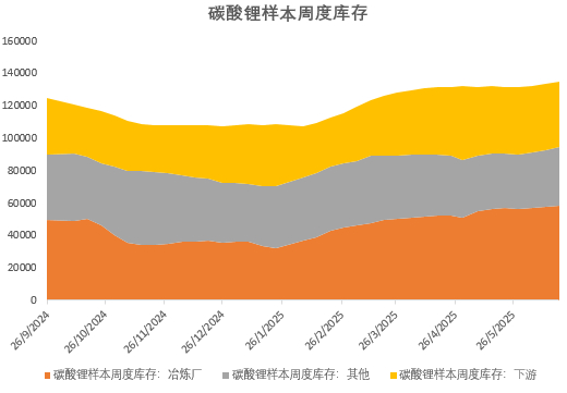 资料来源：SMM、永安期货研究中心