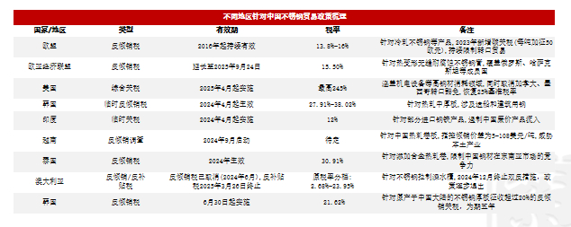 数据来源：公开资料整理；紫金天风期货研究所