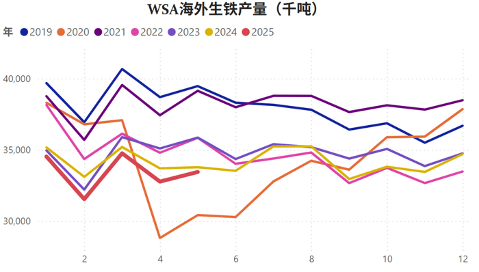 数据来源：WSA，Mysteel，紫金天风期货