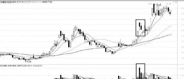 图2-3 庄家洗盘信号：K线长阴且5日与10日均线上行