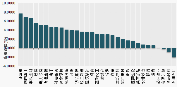 （数据来源：Wind）