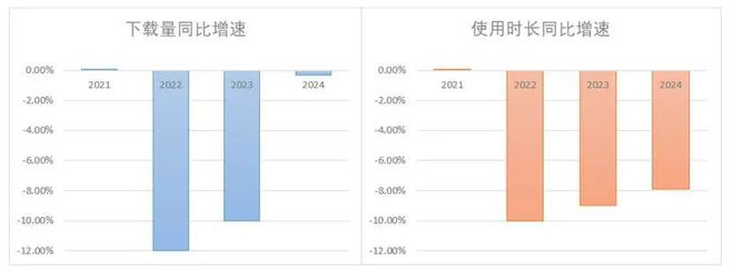 图：中国大陆零售电商应用下载量及使用时长增速趋势，来源：Sensor Tower
