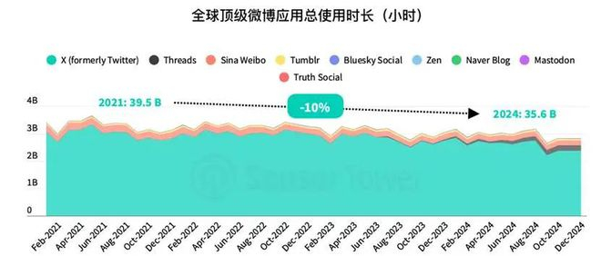 图：全球顶级微博类应用总使用时长，来源：Sensor Tower