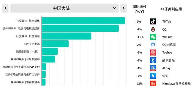 图：2024年各类别软件总使用时长及增速统计，来源：Sensor Tower