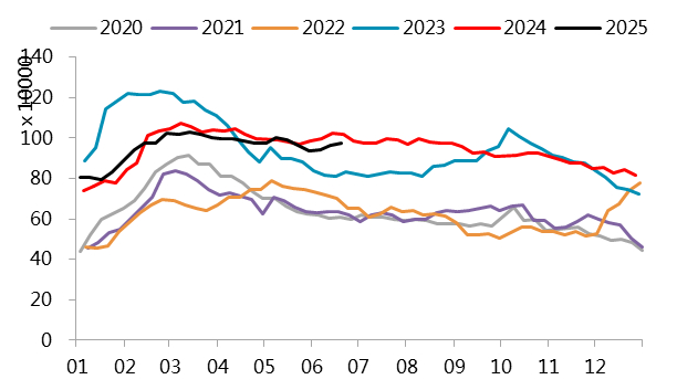 图 3.12：不锈钢300系库存：季节图（万吨）