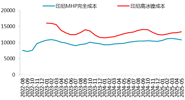 资料来源：SMM，一德有色