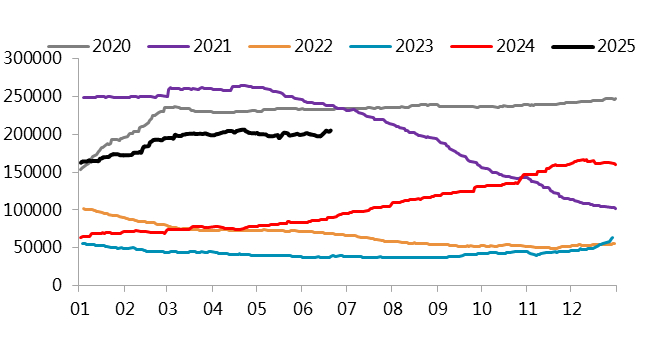 图 4.2：LME库存明细（吨）
